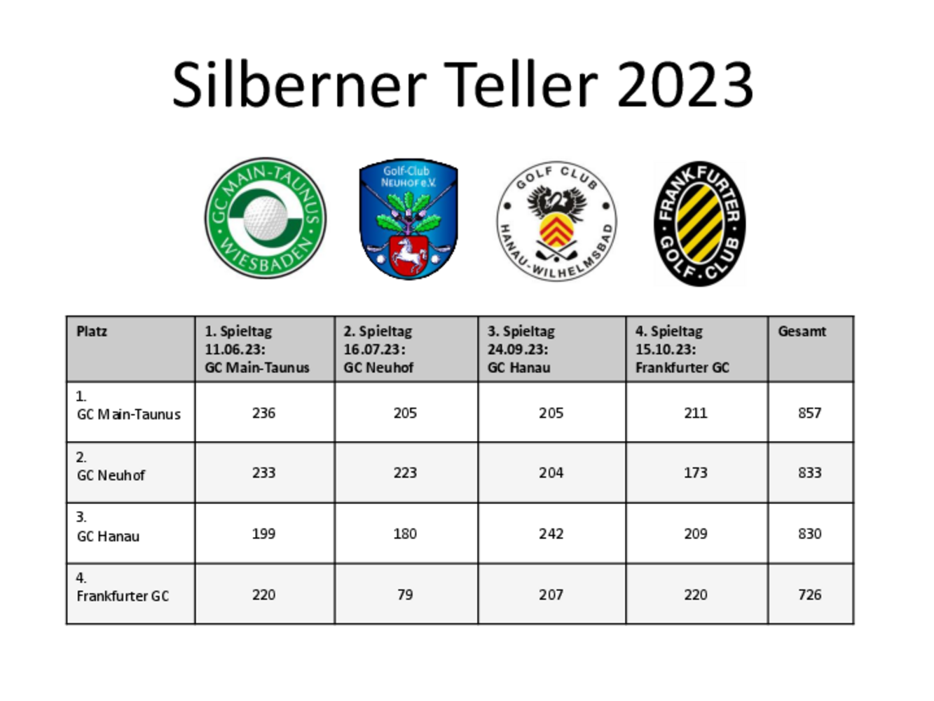 Jugendmannschaft GC Main-Taunus gewinnt „Silbernen Teller“ 2023